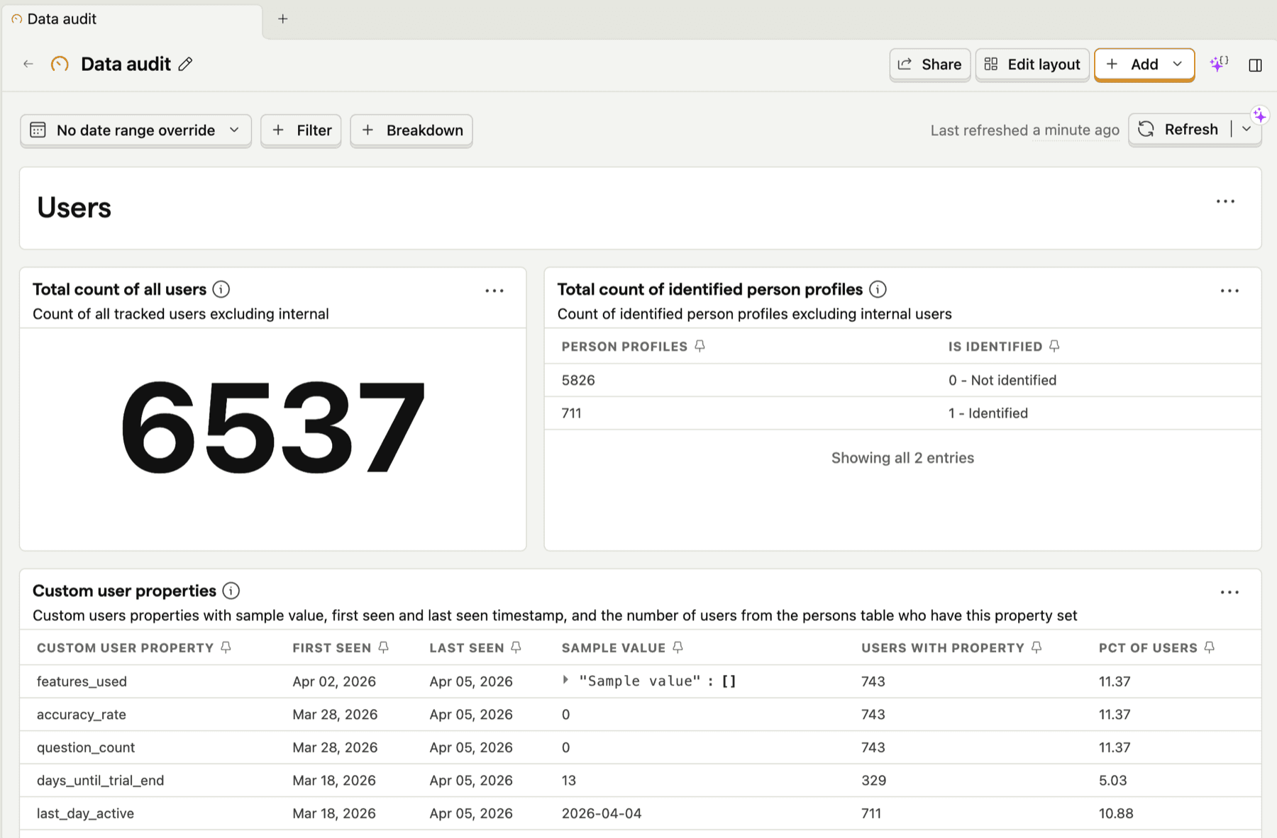 Data audit dashboard in PostHog showing user property coverage, event sources, and host-level traffic analysis